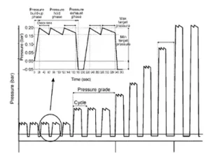 Standard pressing programmes: Pressure chart in relation to pressing time (G. Reynolds, 2010)